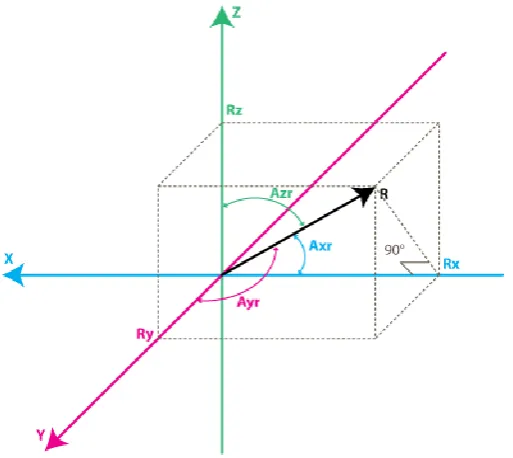 Figure 3.4 Accelerometer model(instructables 2011) 