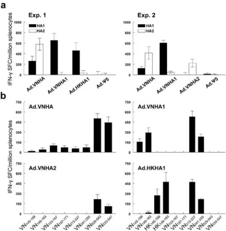 FIG. 2. Cellular immune responses in vaccinated mice. (a) HA1-and HA2-speciﬁc responses of splenocytes taken 3 to 5 days after a