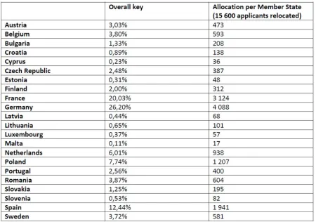 Table 2. Distribution key for Italy 