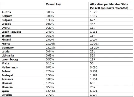 Table 4. Distribution key for Greece 