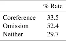 Table 2: Proportion of utterances containing corefer-ence and omission in multi-turn conversation