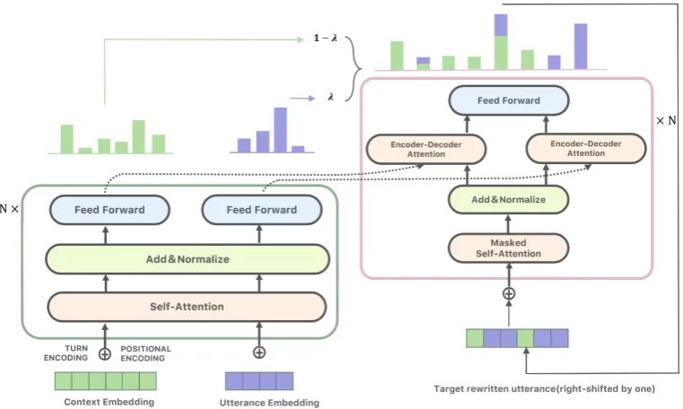 Figure 1: Architecture of our proposed model. Green box is the Transformer encoder and pink box is the decoder.The decoder computes the probability λ at each step to decide whether to copy from the context or utterance.