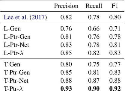 Table 4: BLEU, ROUGE (F1), and EM scores on the test set. EM score is split into the results on the positive (left)and negative (right) test samples