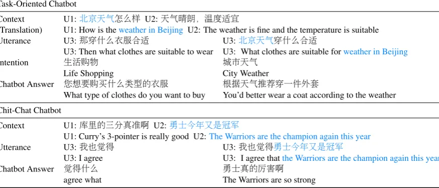 Table 8: Examples of integrated test. Left column is the original system and right is the one with utterance rewriter.Blue words denote completed information by the utterance rewriter.