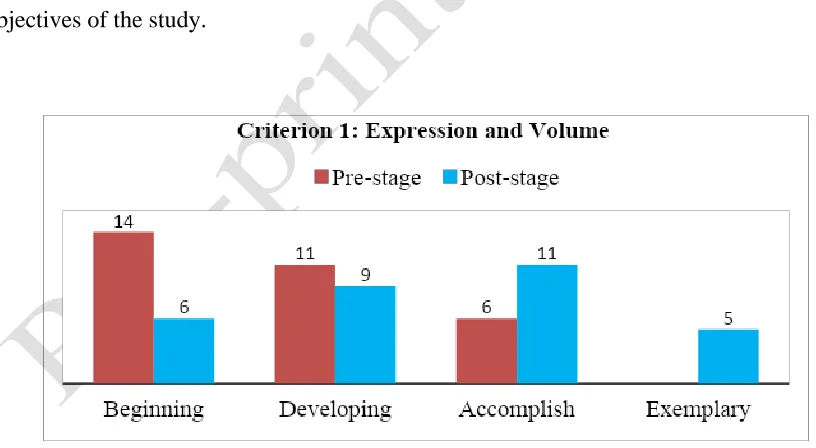 Figure 1. Pre- and post- comparison between student performances assessed through 