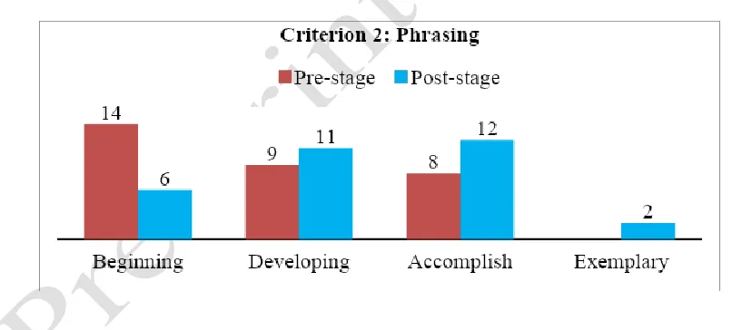 Figure 2. Pre- and post- comparison between student performances through the 