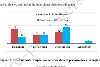 Figure 3. Pre- and post- comparison between student performances through the 
