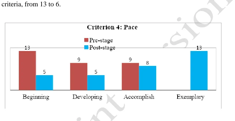 Figure 4. Pre- and post- comparison between student performances through the 