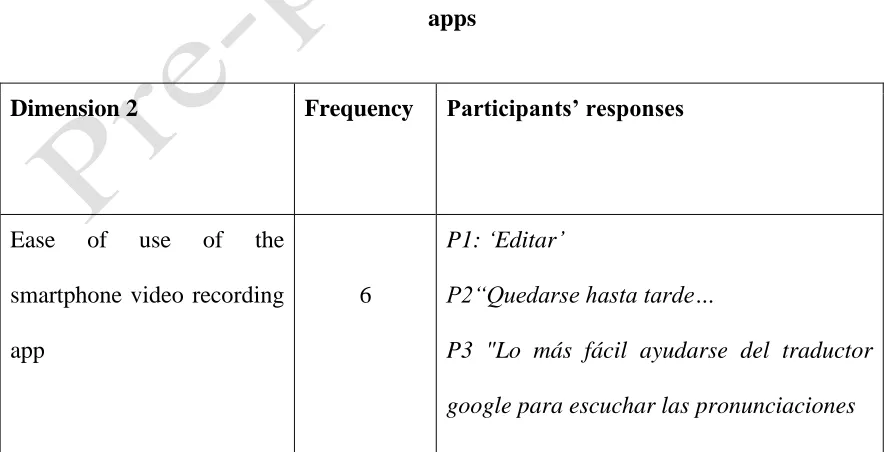 Table 2. Participant responses about the ease or difficulty of using video recording 
