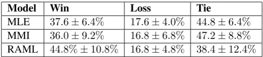 Table 1: Human evaluation results. “Win” stands for the boosted model winning.