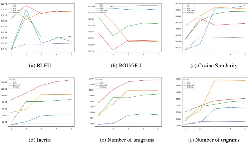 Figure 1: Quantitative results. X-axis is for iteration and y-axis for metrics. The numbers at iteration 1 representthe base models.