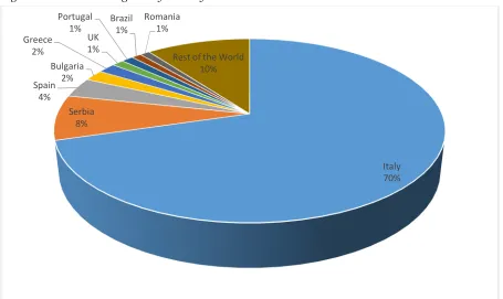 Table 2. Summary statistics (sample = 516 designers)  