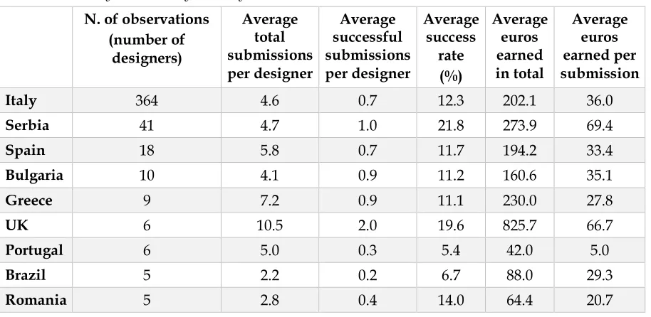 Table 3. Summary statistics by country 