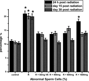 Fig. 3c. Effects of Telfairia occidentalis (TOE) on gamma radiation induced alteration in spermmorphology