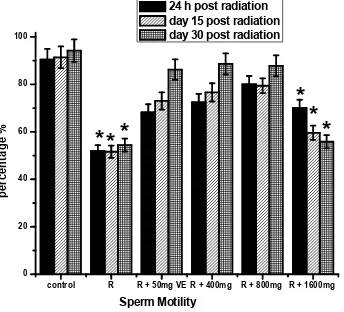 Fig. 3 shows the data on, sperm motility, sperm count, morphological abnormalities assayand live/dead ratio