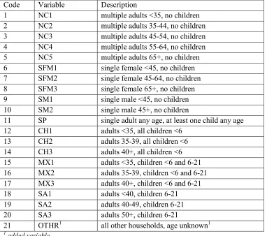 Table 8. Marker Life Cycle Definition 