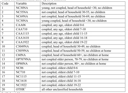 Table 9. Vadarevu Life Cycle Definition 