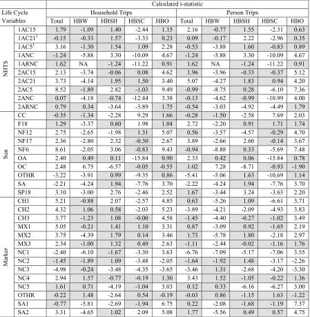 Table 15. Life Cycle Mean Trip Rate Temporal Analysis between 1995 and 2006 