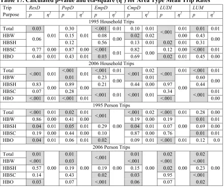 Table 17. Calculated p-value and eta-square (η2) for Area Type Mean Trip Rates 