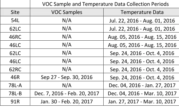 Table 1. Locations and periods of groundwater sample and temperature data collection. 