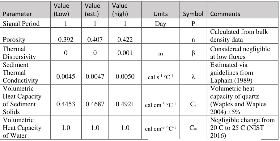 Table 2. VFLUX parameter inputs and values used for this investigation. 