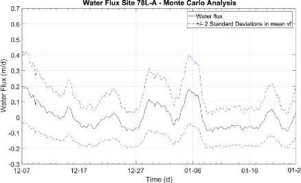 Figure 5.12: Monte Carlo analysis of vf at site 78L-A. 