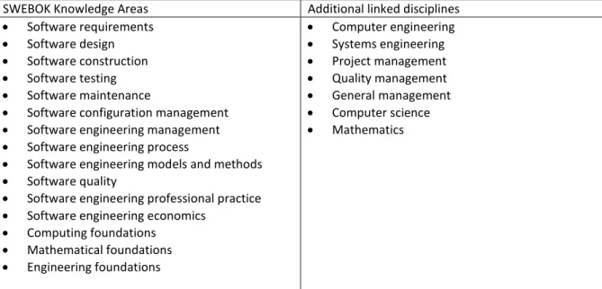 Table 4.1. SWEBOK Knowledge Areas and related disciplines 