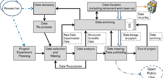 Figure 5. Data Lifecycle Management in (a) e-Science and (b) generic Big Data Lifecycle Management model