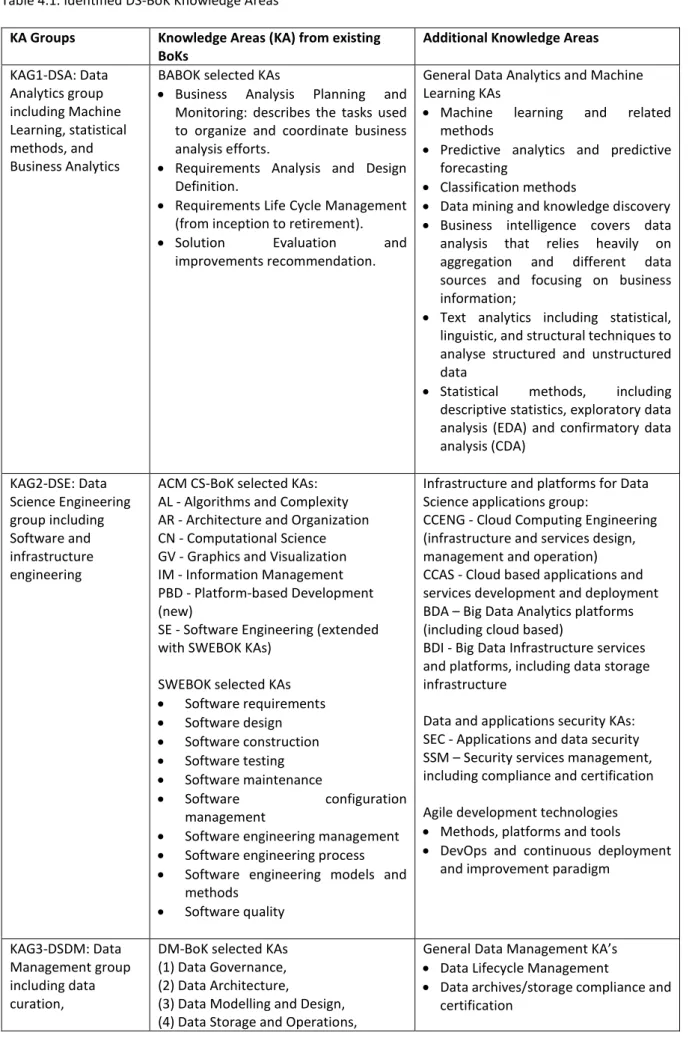Table 4.1. Identified DS-BoK Knowledge Areas  