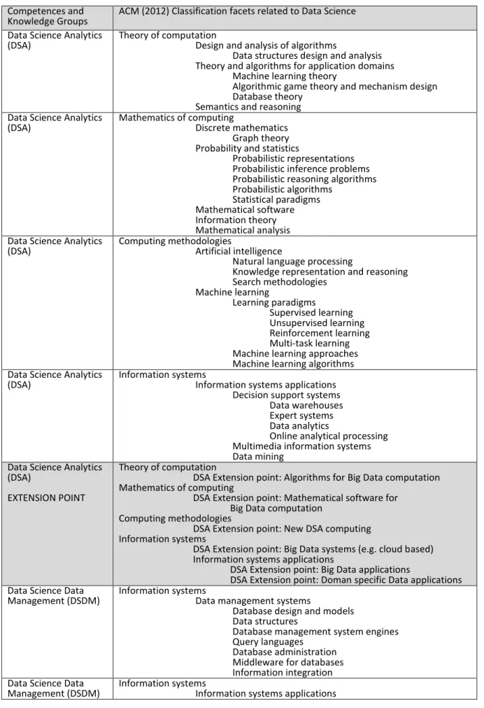Table B.2. Data Science classification based on ACM Classification (2012)  Competences and 