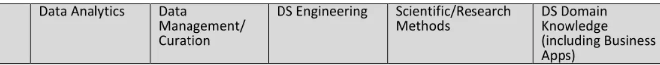 Table C.1 provides an example of competences definition for different groups that are extracted from the  collected information