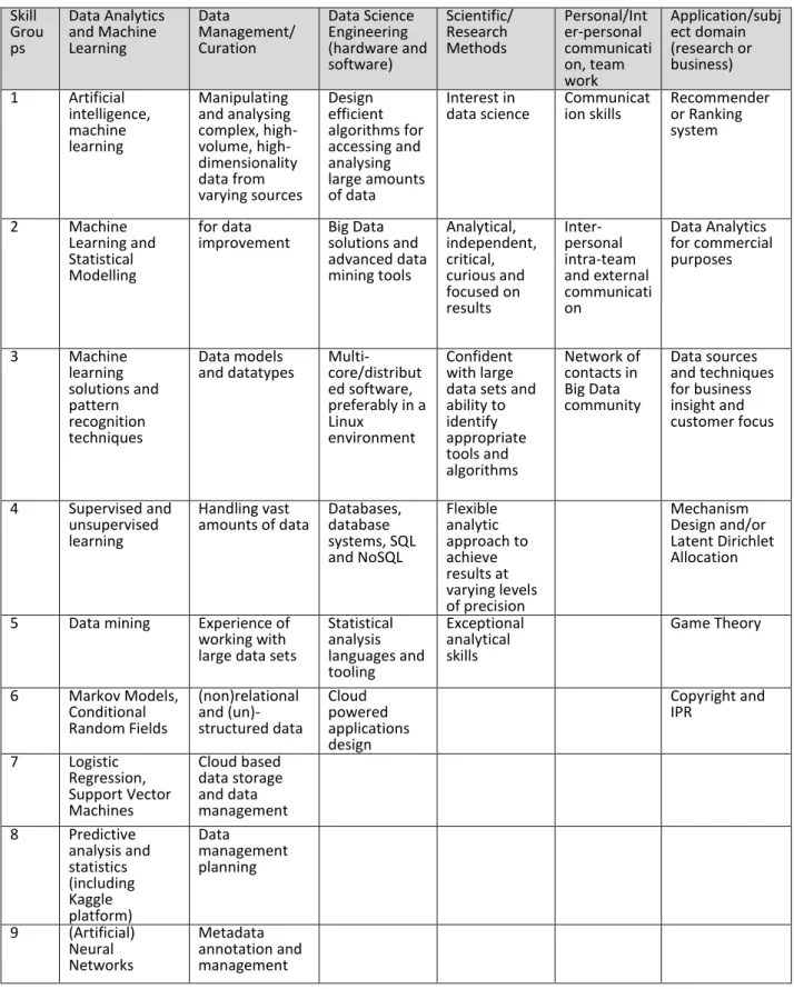 Table C.2. Identified Data Science skills  Skill  Grou ps  Data Analytics and Machine Learning  Data  Management/ Curation  Data Science Engineering  (hardware and  software)  Scientific/ Research Methods  Personal/Inter-personal  communication, team  work