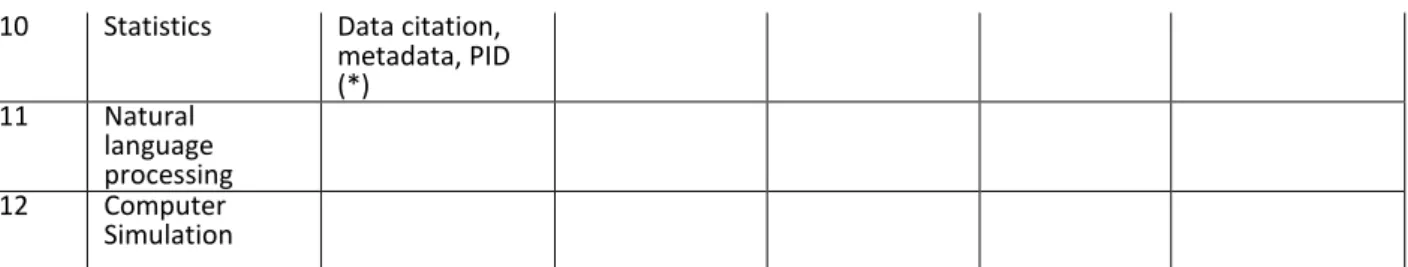 Table 3.3 lists identified required skills and knowledge of the Big Data platforms (hardware and software)  divided into groups:  