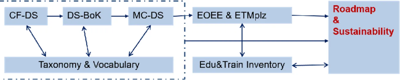 Figure 1 below illustrates the main components of the EDISON framework that provides conceptual basis for  the development of the Data Science profession and includes components that to be implemented by the main  stakeholder of the supply and demand side:
