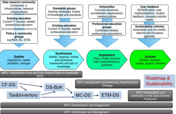 Figure 2. Project workflow, related activities and work packages 