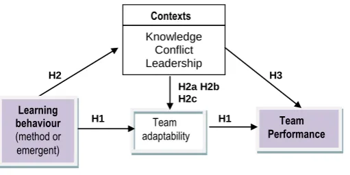 Figure 1: Learning Behaviour, Team Adaptability and Team Performance 