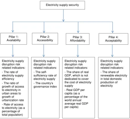 Figure 2.1: Summary of conceptual framework for electricity supply security 