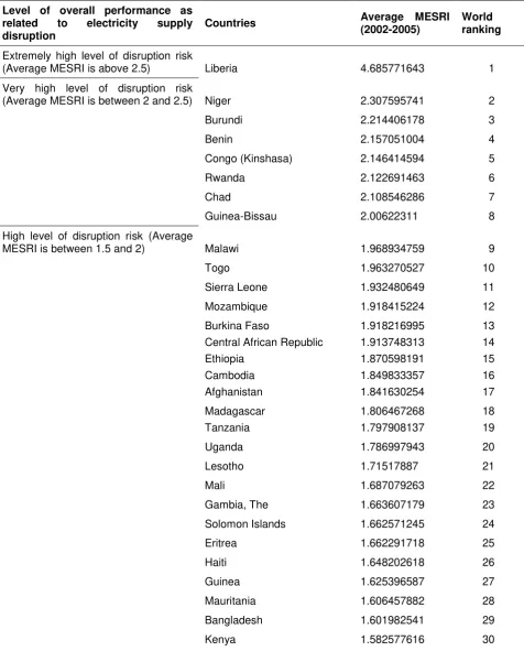 Table 2.1: Ranking and classification of countries (for which data is available) according to their modified electricity supply disruption risk index (MESRI) (Average 2002-2005) 