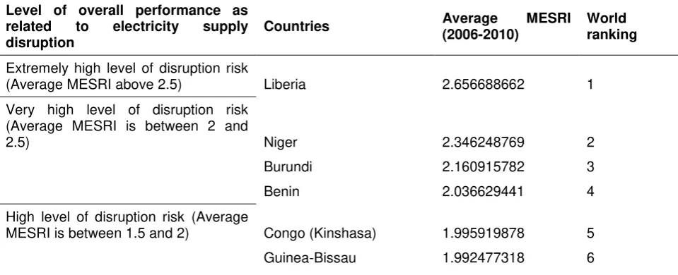 Table 2.2: Ranking and classification of countries (for which data is available) according to their modified electricity supply disruption risk index (MESRI) (average 2006-2010) 