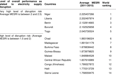 Table 2.3: Ranking and classification of countries (for which data is available) according to their modified electricity supply disruption risk index (MESRI) (Average 2011-2015) 