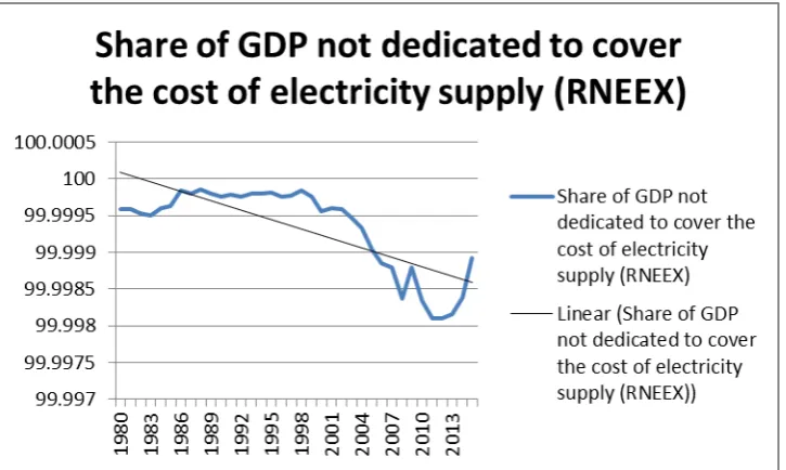 Table 2.6: African countries’GDP not used to cover the cost of electricity supply ( ranking according to their performance in terms of share of RNEEX) (only countries for which data is available) 