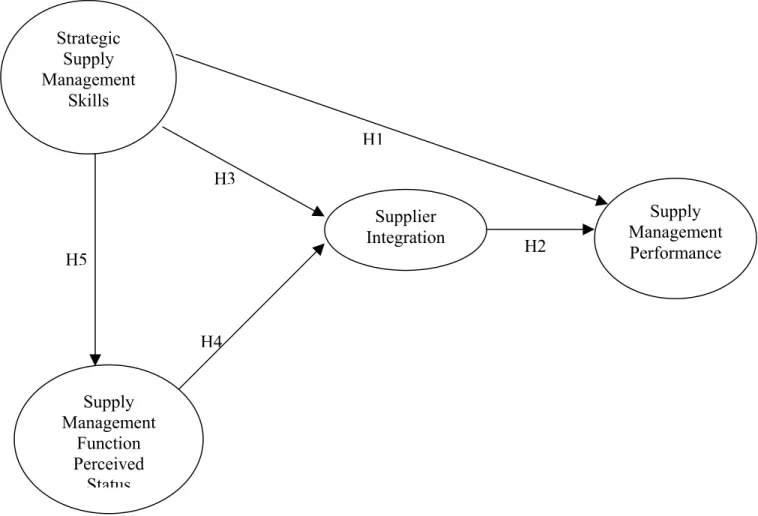 Figure 1.1 Hypothesized Model of Supply Management Performance 