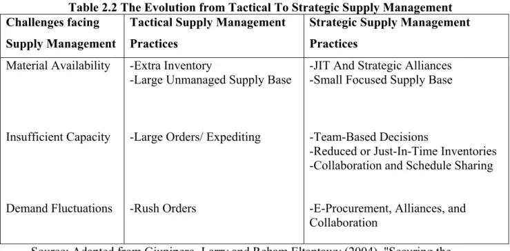 Table 2.2 provides a summary of how literature documented the shift in supply  management practices from a tactical to a more strategic posture in handling various  supply management challenges