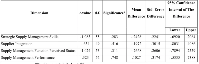 Table 4.1 Nonresponse Bias Test Results 