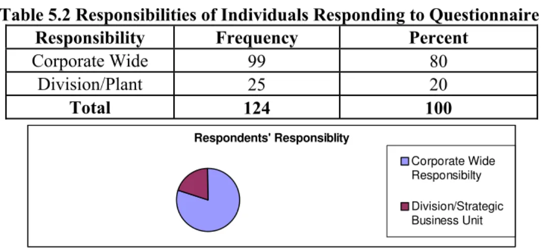 Table 5.2 Responsibilities of Individuals Responding to Questionnaire  Responsibility Frequency  Percent 