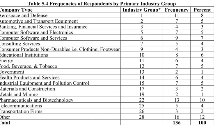 Table 5.4 Frequencies of Respondents by Primary Industry Group 