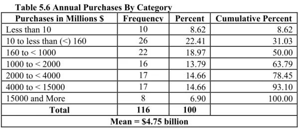 Table 5.6 Annual Purchases By Category   