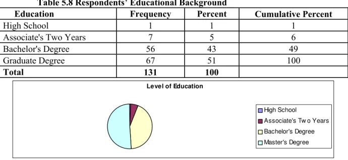 Table 5.8 Respondents’ Educational Background  