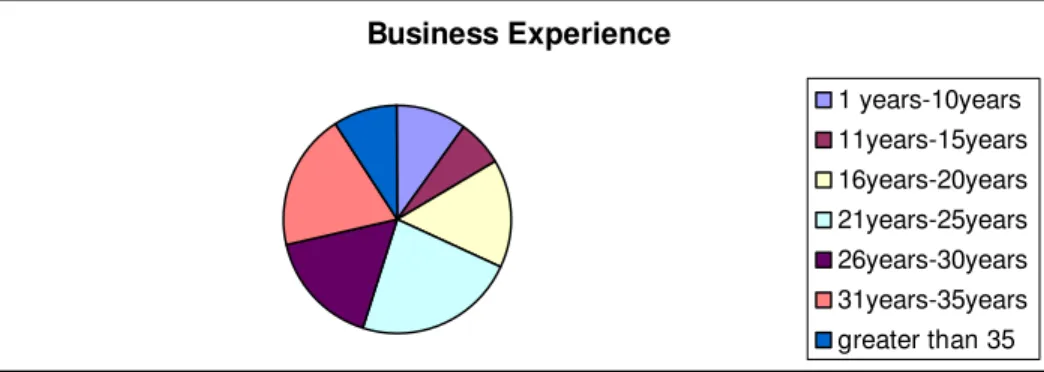 Table 5.10 Years of Supply Management Experience 