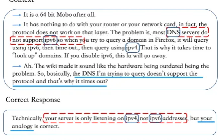 Figure 1: Examples of the Ubuntu dataset provided byNOESISacross context and response can be seen as matched 1